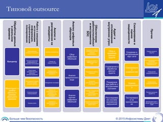 © 2015 Инфосистемы ДжетБольше чем безопасность 7
Типовой outsourceОбработкаданных
вреальном
времени
Колцентр
Мониторинг и
разбор
данных в
режиме
реального
времени
Работасвнешними
источниками
информации,
стратегическое
планирование
Сбор внешних
данных и их анализ
Распространение
информации из
внешних источников
Подготовка
материалов для
внешнего
распространения
Обогащение правил
SOC на основе
внешних данных
Стратегическое
планирование
Оценка угроз
Анализи
реагированиена
инциденты
Анализ инцидентов
Слежка за
нарушителем
Координация
реагирования на
инциденты
Внедрение контрмер
Работы по
реагированию на
инцидент на
пострадавшей
площадке
Удаленное
реагирование на
инцидент
Анализцифровых
образцов
Сбор
цифровых
образцов
Анализ
вредоносного
кода
Анализ
прочих
цифровых
образцов
Обеспечение
работоспособност
иинструментов
SOC
Поддержка работы
граничных систем
сетевой
безопасности
Поддержка работы
инфраструктуры
SOC
Поддержка работы
сенсоров
Создание
собственных правил
и сигнатур
Подбор и внедрение
решений,
использующихся в
работе SOC
Разработка решений,
использующихся в
работе SOC
Аудити
отслеживание
внутреннихугроз
Сбор и
хранение
данных
аудита
Управление и
обработка
данных
аудита
Поддержка
при работе с
внутренними
угрозами
Расследован
ие случаев
внутренних
нарушений
Сканированиеи
оценка
защищенности
Создание и
актуализация
карт сети
Сканировани
е
уязвимостей
Оценка
защищенност
и
Тестировани
е на
проникновен
ие
Прочее
Оценка средств
защиты
Консультирование по
вопросам
информационной
безопасности
Повышение
осведомленности
Оперативное
информирование
Распространение
наработок
Взаимодействие с
общественностью и
СМИ
 