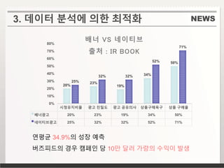 NEWS3. 데이터 분석에 의한 최적화
시청유지비율 광고 친밀도 광고 공유의사 상품구매욕구 상품 구매율
배너광고 20% 23% 19% 34% 50%
네이티브광고 25% 32% 32% 52% 71%
20%
23%
19%
34%
50%
25%
32% 32%
52%
71%
0%
10%
20%
30%
40%
50%
60%
70%
80%
배너 VS 네이티브
출처 : IR BOOK
연평균 34.9%의 성장 예측
버즈피드의 경우 캠페인 당 10만 달러 가량의 수익이 발생
 