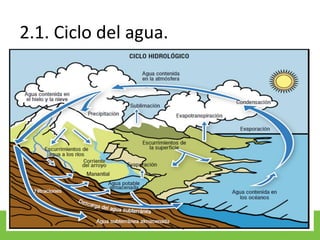 2.1. Ciclo del agua.
 