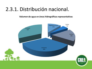 2.3.1. Distribución nacional.
Magdalena Cauca
11%
Caribe
5%
Pacifico
18%
Amazonía
34%
Oriniquía
32%
Volumen de agua en áreas hidrográficas representativas
 