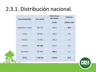 Área Hidrográfica Área (km2)
Oferta Anual
Año Medio
Población
(Km3) (Millón hab)
Magdalena - Cauca 269.129 302,9 30,0
Caribe 104.821 189,9 5,8
Pacífico 77.289 297,1 2,3
Orinoco 347.208 616,2 3,5
Amazonas 341.994 893,4 1,2
TOTAL 1.140.441 2.299,5 42,8
2.3.1. Distribución nacional.
 