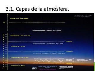 3.1. Capas de la atmósfera.
 
