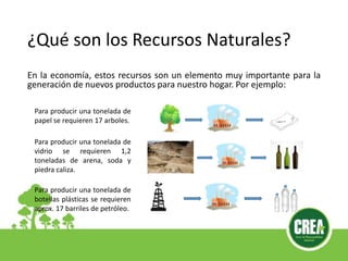 En la economía, estos recursos son un elemento muy importante para la
generación de nuevos productos para nuestro hogar. Por ejemplo:
¿Qué son los Recursos Naturales?
Para producir una tonelada de
papel se requieren 17 arboles.
Para producir una tonelada de
vidrio se requieren 1,2
toneladas de arena, soda y
piedra caliza.
Para producir una tonelada de
botellas plásticas se requieren
aprox. 17 barriles de petróleo.
 