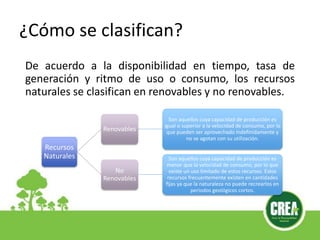 ¿Cómo se clasifican?
De acuerdo a la disponibilidad en tiempo, tasa de
generación y ritmo de uso o consumo, los recursos
naturales se clasifican en renovables y no renovables.
Recursos
Naturales
Renovables
Son aquellos cuya capacidad de producción es
igual o superior a la velocidad de consumo, por lo
que pueden ser aprovechado indefinidamente y
no se agotan con su utilización.
No
Renovables
Son aquellos cuya capacidad de producción es
menor que la velocidad de consumo, por lo que
existe un uso limitado de estos recursos. Estos
recursos frecuentemente existen en cantidades
fijas ya que la naturaleza no puede recrearlos en
periodos geológicos cortos.
 
