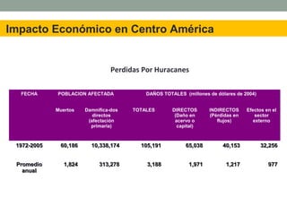 Impacto Económico en Centro América
FECHA POBLACION AFECTADA DAÑOS TOTALES (millones de dólares de 2004)
Muertos Damnifica-dos
directos
(afectación
primaria)
TOTALES DIRECTOS
(Daño en
acervo o
capital)
INDIRECTOS
(Pérdidas en
flujos)
Efectos en el
sector
externo
1972-20051972-2005 60,18660,186 10,338,17410,338,174 105,191105,191 65,03865,038 40,15340,153 32,25632,256
PromedioPromedio
anualanual
1,8241,824 313,278313,278 3,1883,188 1,9711,971 1,2171,217 977977
Perdidas Por Huracanes
 
