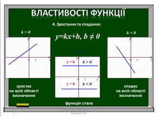 y=kx+b, b ≠ 0
x
y
0 1
x
y
0 1
x
y
0 1
k > 0 k < 0
k = 0
b > 0y = b
y = b b < 0
4. Зростання та спадання:
зростає
на всій області
визначення
спадає
на всій області
визначення
функція стала
http://lazareths.blogspot.com/
Лазарець.О.Ю
 