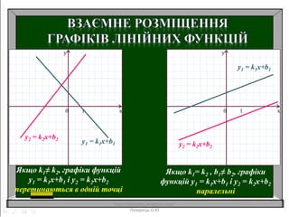 x
y
0 1 x
y
0 1
Якщо k1≠ k2, графіки функцій
y1 = k1x+b1 і y2 = k2x+b2
перетинаються в одній точці
Якщо k1= k2 , b1≠ b2, графіки
функцій y1 = k1x+b1 і y2 = k2x+b2
паралельні
y1 = k1x+b1
y2 = k2x+b2
y1 = k1x+b1
y2 = k2x+b2
http://lazareths.blogspot.com/
Лазарець.О.Ю
 