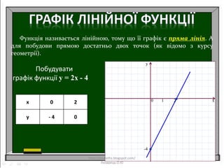 x 0 2
y - 4 0
Функція називається лінійною, тому що її графік є пряма лінія. А
для побудови прямою достатньо двох точок (як відомо з курсу
геометрії).
Побудувати
графік функції y = 2x - 4
x
y
0 1
-4
2
http://lazareths.blogspot.com/
Лазарець.О.Ю
 