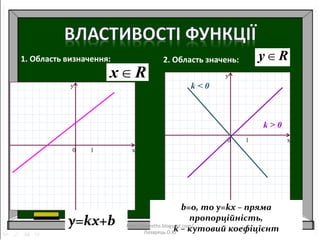 x
y
0 1
1. Область визначення:
Rx
2. Область значень: Ry
y=kx+b
x
y
0 1
b=0, то y=kx – пряма
пропорційність,
k – кутовий коефіцієнт
k > 0
k < 0
http://lazareths.blogspot.com/
Лазарець.О.Ю
 