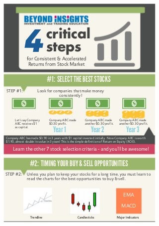 4critical
steps
for Consistent & Accelerated
Returns from Stock Market
Company ABC has made $0.90 in 3 years with $1 capital invested initially. Now Company ABC is worth
$1.90, almost double itsvalue in 3 years! This is the simple definition of Return on Equity (ROE).
#1: SELECTTHEBESTSTOCKS
Look for companies that make money
consistently!
Let's say Company
ABC receives $1
as capital.
Year1
Company ABC made
$0.30 profit.
Company ABC made
another $0.30 profit.
Year3
Company ABC made
another $0.30 profit.
Year2
STEP #1:
Learn the other 7 stock selection criteria - and you'll be awesome!
#2: TIMINGYOURBUY& SELLOPPORTUNITIES
Unless you plan to keep your stocks for a long time, you must learn to
read the charts for the best opportunities to buy & sell.
STEP #2:
EMA
MACD
Trendline Candlesticks Major Indicators
 
