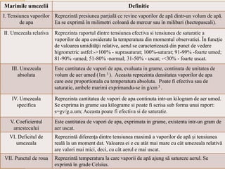 Marimile umezelii Definitie
I. Tensiunea vaporilor
de apa
Reprezintă presiunea parţială ce revine vaporilor de apă dintr-un volum de apă.
Ea se exprimă în milimetri coloană de mercur sau în milibari (hectopascali).
II. Umezeala relativa Reprezinta raportul dintre tensiunea efectiva si tensiunea de saturatie a
vaporilor de apa cosiderate la temperatura din momentul observatiei. În funcţie
de valoarea umidităţii relative, aerul se caracterizează din punct de vedere
higrometric astfel:->100% - suprasaturat; 100%-saturat; 91-99% -foarte umed;
81-90% -umed; 51-80% -normal; 31-50% - uscat; -<30% - foarte uscat.
III. Umezeala
absoluta
Este cantitatea de vapori de apa, evaluata in grame, continuta de unitatea de
volum de aer umed (1m 3 ). Aceasta reprezinta densitatea vaporilor de apa
care este proportionala cu temperatura absoluta. Poate fi efectiva sau de
saturatie, ambele marimi exprimandu-se in g/cm 3 .
IV. Umezeala
specifica
Reprezinta cantitatea de vapori de apa continuta intr-un kilogram de aer umed.
Se exprima in grame sau kilograme si poate fi scrisa sub forma unui raport:
s=gv/g.a.um; Aceasta poate fi efectiva si de saturatie.
V. Coeficientul
amestecului
Este cantitatea de vapori de apa, exprimata in grame, existenta intr-un gram de
aer uscat.
VI. Deficitul de
umezeala
Reprezintă diferenţa dintre tensiunea maximă a vaporilor de apă şi tensiunea
reală la un moment dat. Valoarea ei e cu atât mai mare cu cât umezeala relativă
are valori mai mici, deci, cu cât aerul e mai uscat.
VII. Punctul de roua Reprezintă temperatura la care vaporii de apă ajung să satureze aerul. Se
exprimă în grade Celsius.
 