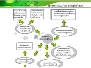 วิชา เคมี3(ว30223) โดย: ครูศิริวุฒิ บัวสมาน
 