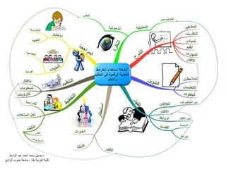 الخرائط الذهنية الرقمية