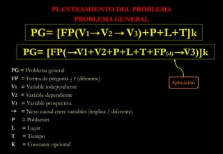 PLANTEAMIENTO DEL PROBLEMA
PROBLEMA GENERAL
PG= [FP(V1 V2 V3)+P+L+T]k
PG = Problema general
FP = Forma de pregunta ¿ ? (diferente)
V1 = Variable independiente
V2 = Variable dependiente
V3 = Variable prospectiva
= Nexo causal entre variables (implica / diferente)
P = Población
L = Lugar
T = Tiempo
K = Constante opcional
PG= [FP( V1+V2+P+L+T+FP(d) V3)]k
Aplicación
 