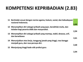KOMPETENSI KEPRIBADIAN (2.83)
11 Bertindak sesuai dengan norma agama, hukum, sosial, dan kebudayaan
nasional Indonesia.
3,00
12 Menampilkan diri sebagai pribadi yang jujur, berakhlak mulia, dan
teladan bagi peserta didik dan masyarakat.
2,94
13 Menampilkan diri sebagai pribadi yang mantap, stabil, dewasa, arif,
dan berwibawa
2,61
14 Menunjukkan etos kerja, tanggung jawab yang tinggi, rasa bangga
menjadi guru, dan rasa percaya diri.
2,68
15 Menjunjung tinggi kode etik profesi guru
2,94
 