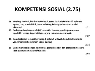 KOMPETENSI SOSIAL (2.75)
16 Bersikap inklusif, bertindak objektif, serta tidak diskriminatif kelamin,
agama, ras, kondisi fisik, latar belakang keluarga,dan status sosial
ekonomi 2,71
17 Berkomunikasi secara efektif, empatik, dan santun dengan sesama
pendidik, tenaga kependidikan, orang tua, dan masyarakat.
2,87
18 Beradaptasi di tempat bertugas di seluruh wilayah Republik Indonesia
yang memiliki keragaman sosial budaya
2,74
19 Berkomunikasi dengan komunitas profesi sendiri dan profesi lain secara
lisan dan tulisan atau bentuk lain.
2,68
 