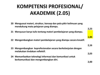 KOMPETENSI PROFESIONAL/
AKADEMIK (2.05)
20 Menguasai materi, struktur, konsep dan pola pikir keilmuan yang
mendukung mata pelajaran yang diampu.
2,23
21 Menyusun karya tulis tentang materi pembelajaran yang diampu.
1,84
22 Mengembangkan materi pembelajaran yang diampu secara kreatif.
2,16
23 Mengembangkan keprofesionalan secara berkelanjutan dengan
melakukan tindakan reflektif.
2,03
24 Memanfaatkan teknologi informasi dan komunikasi untuk
berkomunikasi dan mengembangkan diri.
2,00
 