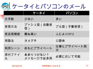 ケータイとパソコンのメール
ケータイ パソコン
文字数 少ない 多い
受信方法
プッシュ型（自動受
信）
プル型（手動受信）
受送信頻度 概ね高い 人によりけり
用語法 タメグチ 口語体
利用シーン おもにプライベート
仕事とプライベート両
方
添付ファイ
ル
あまりつけない？
メッセージでは多用
必要に応じて可能
2013/5/15 高度情報化と社会生活 23
 