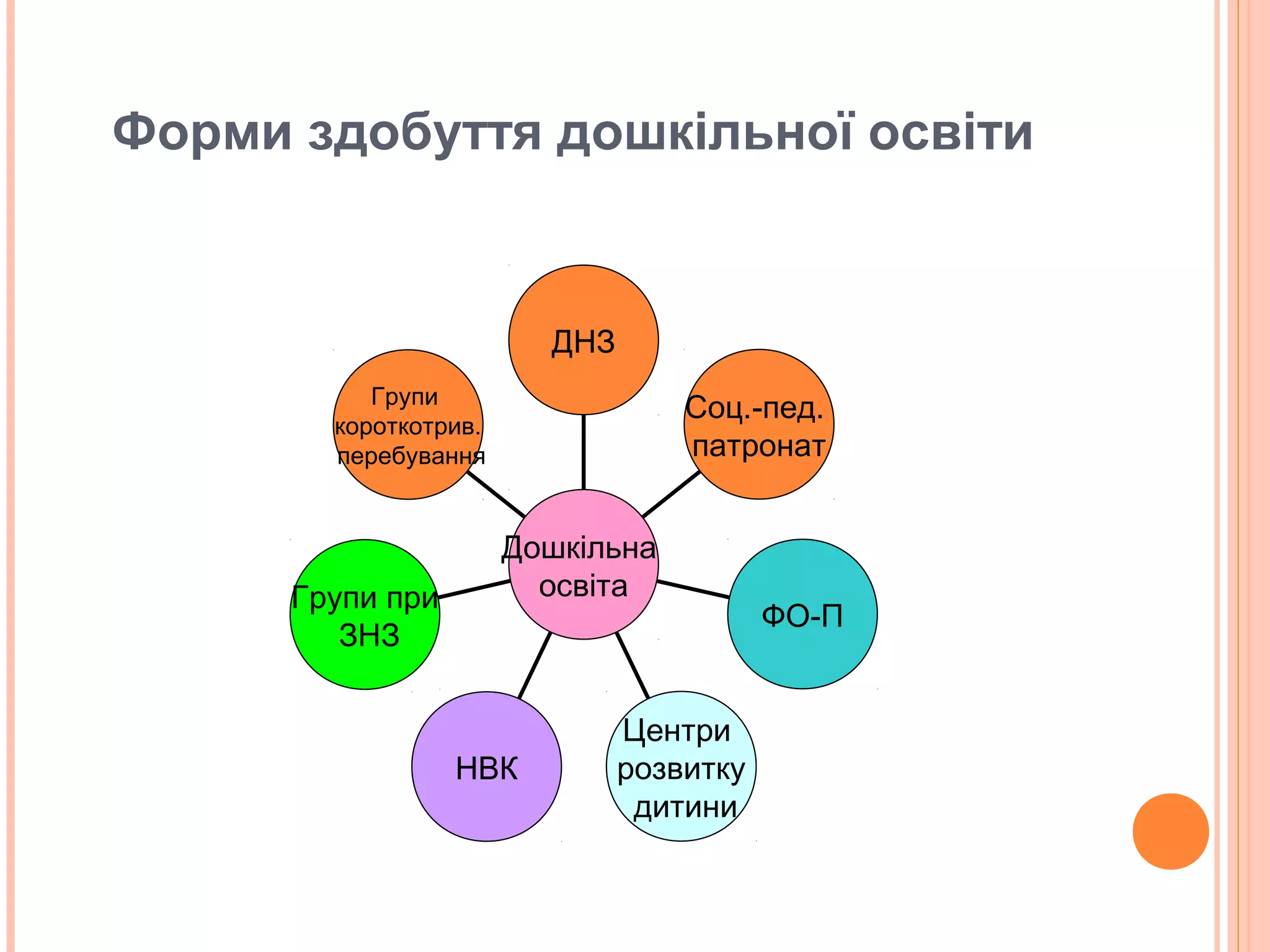 Форми здобуття дошкільної освіти
Групи
короткотрив.
перебування
Групи при
ЗНЗ
НВК
Центри
розвитку
дитини
ФО-П
Соц.-пед.
патронат
ДНЗ
Дошкільна
освіта
 