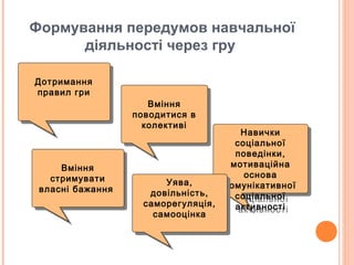 Формування передумов навчальної
діяльності через гру
Дотримання
правил гри
Дотримання
правил гри
Вміння
стримувати
власні бажання
Вміння
стримувати
власні бажання
Вміння
поводитися в
колективі
Вміння
поводитися в
колективі
Навички
соціальної
поведінки,
мотиваційна
основа
комунікативної
соціальної
активності
Навички
соціальної
поведінки,
мотиваційна
основа
комунікативної
соціальної
активності
Уява,
довільність,
саморегуляція,
самооцінка
Уява,
довільність,
саморегуляція,
самооцінка
 