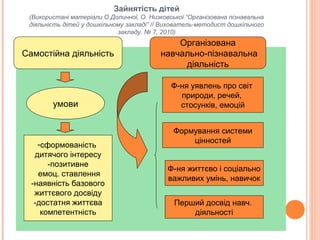 Зайнятість дітей
(Використані матеріали О.Долинної, О. Низковської “Організована пізнавальна
діяльність дітей у дошкільному закладі” // Вихователь-методист дошкільного
закладу. № 7, 2010)
Самостійна діяльність
Організована
навчально-пізнавальна
діяльність
Ф-ня уявлень про світ
природи, речей,
стосунків, емоцій
Формування системи
цінностей
Ф-ня життєво і соціально
важливих умінь, навичок
Перший досвід навч.
діяльності
умови
-сформованість
дитячого інтересу
-позитивне
емоц. ставлення
-наявність базового
життєвого досвіду
-достатня життєва
компетентність
 