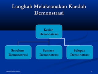 sapon@uthm.edu.my 34
Langkah Melaksanakan KaedahLangkah Melaksanakan Kaedah
DemonstrasiDemonstrasi
Kedah
Demonstrasi
Sebelum
Demonstrasi
Semasa
Demonstrasi
Selepas
Demonstrasi
 