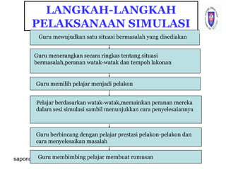 sapon@uthm.edu.my 54
LANGKAH-LANGKAH
PELAKSANAAN SIMULASI
Guru mewujudkan satu situasi bermasalah yang disediakan
Guru menerangkan secara ringkas tentang situasi
bermasalah,peranan watak-watak dan tempoh lakonan
Guru memilih pelajar menjadi pelakon
Pelajar berdasarkan watak-watak,memainkan peranan mereka
dalam sesi simulasi sambil menunjukkan cara penyelesaiannya
Guru berbincang dengan pelajar prestasi pelakon-pelakon dan
cara menyelesaikan masalah
Guru membimbing pelajar membuat rumusan
 