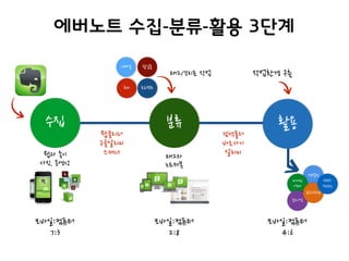 분류 활용
에버노트 수집-분류-활용 3단계
이메일
회의
할일들
수집
프로젝트
모바일:컴퓨터
7:3
태그/꼬리표 작업
검색폴더
바로가기
알리미
작업환경 구축
영업인
마케팅
기획자
중소기업
교수/학생
CEO/
직장인
웹클리퍼
구글알리미
스캐너
모바일:컴퓨터
2:8
모바일:컴퓨터
4:6
태그와
노트제목
웹과 종이
사진, 동영상
 