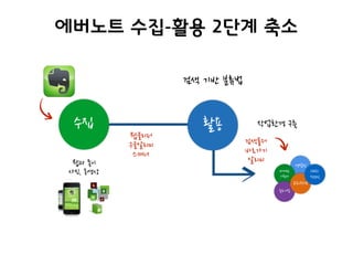 활용
에버노트 수집-활용 2단계 축소
수집
검색폴더
바로가기
알리미
작업환경 구축
영업인
마케팅
기획자
중소기업
교수/학생
CEO/
직장인
웹클리퍼
구글알리미
스캐너
웹과 종이
사진, 동영상
검색 기반 분류법
 
