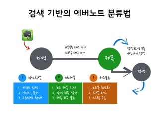 제목
작업환경 구축
바로가기 작업
1. 키워드 검색
2. 이미지, 문서
3. 고급검색 확대
1. 노트북 최소화
2. 작업 태그
3. 스크랩 구분
1. 노트 제목 작성
2. 검색 위주 작성
3. 제목 위주 분류
검색
기본분류 태그 10개
스크랩 태그 10개
검색 기반의 에버노트 분류법
검색
1 2 3검색작업 노트제목 최소분류
 