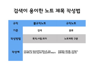 검색이 용이한 노트 제목 작성법
규칙 불규칙노트 규칙노트
기준 검색 분류
작성방법 목적,사람,위치 노트제목 구분
작성예 (전)강남에서 홍순성에게 에버노트 교육
(후)에버노트 교육 강남에서 홍순성에게 배우다
프로젝트 | 회의록 / 주제잡기
판매계획 | 교보문고 몰스킨
 