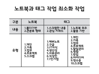 노트북과 태그 작업 최소화 작업
구분 노트북 태그
내용 1.폴더기반
2.큰분류 형태
1.스크랩한 내용
2.관심 키워드
1.노트북 위주
2.활용 기반
유형
1.개인
2.가족
3.업무
4.프로젝트
5.스크랩
1.에버노트
2.구글
3.IT지식
4.생산성
5.자료관리
6.직장인
7.1인기업
1.개인
2.가족
3.업무
4.프로젝트
5.할일관리
6.명함
7.맛집
8.아이디어
9.영수증
10.스크랩
 