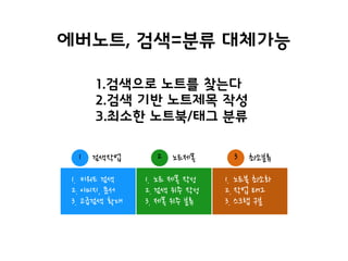 1.검색으로 노트를 찾는다
2.검색 기반 노트제목 작성
3.최소한 노트북/태그 분류
에버노트, 검색=분류 대체가능
1. 키워드 검색
2. 이미지, 문서
3. 고급검색 확대
1. 노트북 최소화
2. 작업 태그
3. 스크랩 구분
1. 노트 제목 작성
2. 검색 위주 작성
3. 제목 위주 분류
1 2 3검색작업 노트제목 최소분류
 