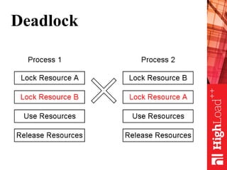Deadlock
 
