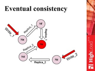 Eventual consistency
 