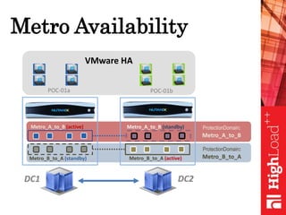 Metro Availability
VMware HA
DC1 DC2
POC-01a POC-01b
Metro_A_to_B (active) Metro_A_to_B (standby)
Metro_B_to_A (active)Metro_B_to_A (standby)
ProtectionDomain:
Metro_B_to_A
ProtectionDomain:
Metro_A_to_B
 
