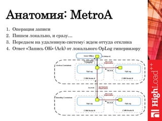 Анатомия: MetroA
1. Операция записи
2. Пишем локально, и сразу…
3. Передаем на удаленную систему; ждем оттуда отклика
4. Ответ «Запись ОК» (Ack) от локального OpLog гипервизору
 