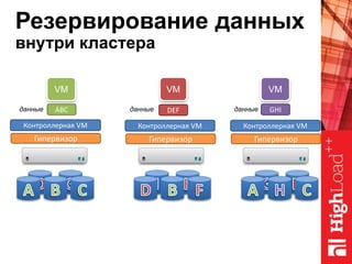 VM VM
Гипервизор
Контроллерная VM
Гипервизор
Контроллерная VM
Гипервизор
Контроллерная VM
DEF GHI
VM
ABCданные данные данные
Резервирование данных
внутри кластера
 