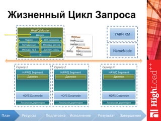 Жизненный Цикл Запроса
HAWQ	Master	
Метаданные	
Менедж.	тр-й	
Парсер	 Опт.	запросов	
Диспетч.	проц.	
Менедж.	рес-ов	
NameNode	
Сервер	1	
Локальная	директория	
HAWQ	Segment	
Движок	
HDFS	Datanode	
Сервер	2	
Локальная	директория	
HAWQ	Segment	
Движок	
HDFS	Datanode	
Сервер	N	
Локальная	директория	
HAWQ	Segment	
Движок	
HDFS	Datanode	
YARN	RM	
QE	
Движок	
ScanBars
b
HashJoinb.name = s.bar
ScanSells
s
Filterb.city ='San Francisco'
Projects.beer, s.price
MotionGather
MotionRedist(b.name)
Ресурсы	 Подготовка	 Исполнение	 Результат	 Завершение	План	
 