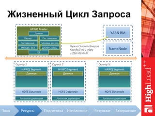 Жизненный Цикл Запроса
HAWQ	Master	
Метаданные	
Менедж.	тр-й	
Парсер	 Опт.	запросов	
Диспетч.	проц.	
Менедж.	рес-ов	
NameNode	
Сервер	1	
Локальная	директория	
HAWQ	Segment	
Движок	
HDFS	Datanode	
Сервер	2	
Локальная	директория	
HAWQ	Segment	
Движок	
HDFS	Datanode	
Сервер	N	
Локальная	директория	
HAWQ	Segment	
Движок	
HDFS	Datanode	
YARN	RM	
QE	
Движок	
Нужно	5	контейнеров	
Каждый	по	1	ядру	
и	256	MB	RAM	
План	 Подготовка	 Исполнение	 Результат	 Завершение	Ресурсы	
 