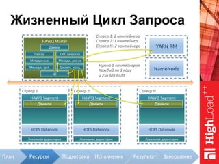 Жизненный Цикл Запроса
HAWQ	Master	
Метаданные	
Менедж.	тр-й	
Парсер	 Опт.	запросов	
Диспетч.	проц.	
Менедж.	рес-ов	
NameNode	
Сервер	1	
Локальная	директория	
HAWQ	Segment	
Движок	
HDFS	Datanode	
Сервер	2	
Локальная	директория	
HAWQ	Segment	
Движок	
HDFS	Datanode	
Сервер	N	
Локальная	директория	
HAWQ	Segment	
Движок	
HDFS	Datanode	
YARN	RM	
QE	
Движок	
Нужно	5	контейнеров	
Каждый	по	1	ядру	
и	256	MB	RAM	
Сервер	1:	2	контейнера	
Сервер	2:	1	контейнер	
Сервер	N:	2	контейнера	
План	 Подготовка	 Исполнение	 Результат	 Завершение	Ресурсы	
 
