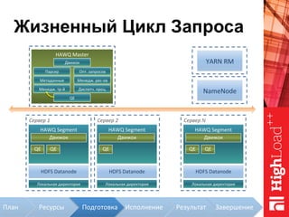 Ресурсы	
Жизненный Цикл Запроса
HAWQ	Master	
Метаданные	
Менедж.	тр-й	
Парсер	 Опт.	запросов	
Диспетч.	проц.	
Менедж.	рес-ов	
NameNode	
Сервер	1	
Локальная	директория	
HAWQ	Segment	
Движок	
HDFS	Datanode	
Сервер	2	
Локальная	директория	
HAWQ	Segment	
Движок	
HDFS	Datanode	
Сервер	N	
Локальная	директория	
HAWQ	Segment	
Движок	
HDFS	Datanode	
YARN	RM	
QE	
Движок	
QE	 QE	 QE	 QE	 QE	
План	 Исполнение	 Результат	 Завершение	Подготовка	
 