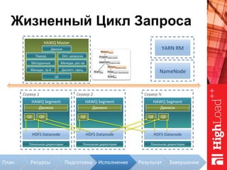 Подготовка	
Жизненный Цикл Запроса
HAWQ	Master	
Метаданные	
Менедж.	тр-й	
Парсер	 Опт.	запросов	
Диспетч.	проц.	
Менедж.	рес-ов	
NameNode	
Сервер	1	
Локальная	директория	
HAWQ	Segment	
Движок	
HDFS	Datanode	
Сервер	2	
Локальная	директория	
HAWQ	Segment	
Движок	
HDFS	Datanode	
Сервер	N	
Локальная	директория	
HAWQ	Segment	
Движок	
HDFS	Datanode	
YARN	RM	
QE	
Движок	
QE	 QE	 QE	 QE	 QE	
ScanBars
b
HashJoinb.name = s.bar
ScanSells
s
Filterb.city ='San Francisco'
Projects.beer, s.price
MotionGather
MotionRedist(b.name)
Ресурсы	План	 Результат	 Завершение	Исполнение	
 