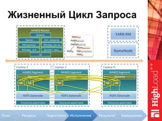 Жизненный Цикл Запроса
HAWQ	Master	
Метаданные	
Менедж.	тр-й	
Парсер	 Опт.	запросов	
Диспетч.	проц.	
Менедж.	рес-ов	
NameNode	
Сервер	1	
Локальная	директория	
HAWQ	Segment	
Движок	
HDFS	Datanode	
Сервер	2	
Локальная	директория	
HAWQ	Segment	
Движок	
HDFS	Datanode	
Сервер	N	
Локальная	директория	
HAWQ	Segment	
Движок	
HDFS	Datanode	
YARN	RM	
QE	
Движок	
QE	 QE	 QE	 QE	 QE	
ScanBars
b
HashJoinb.name = s.bar
ScanSells
s
Filterb.city ='San Francisco'
Projects.beer, s.price
MotionGather
MotionRedist(b.name)
Подготовка	Ресурсы	План	 Результат	 Завершение	Исполнение	
 