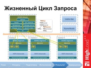 Жизненный Цикл Запроса
HAWQ	Master	
Метаданные	
Менедж.	тр-й	
Парсер	 Опт.	запросов	
Диспетч.	проц.	
Менедж.	рес-ов	
NameNode	
Сервер	1	
Локальная	директория	
HAWQ	Segment	
Движок	
HDFS	Datanode	
Сервер	2	
Локальная	директория	
HAWQ	Segment	
Движок	
HDFS	Datanode	
Сервер	N	
Локальная	директория	
HAWQ	Segment	
Движок	
HDFS	Datanode	
YARN	RM	
QE	
Движок	
QE	 QE	 QE	 QE	 QE	
ScanBars
b
HashJoinb.name = s.bar
ScanSells
s
Filterb.city ='San Francisco'
Projects.beer, s.price
MotionGather
MotionRedist(b.name)
Исполнение	Подготовка	Ресурсы	План	 				Завершение	Результат	
 