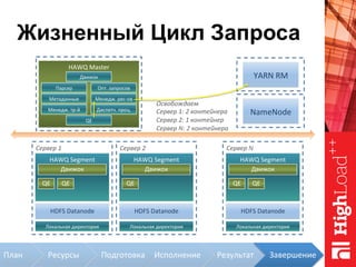 Жизненный Цикл Запроса
HAWQ	Master	
Метаданные	
Менедж.	тр-й	
Парсер	 Опт.	запросов	
Диспетч.	проц.	
Менедж.	рес-ов	
NameNode	
Сервер	1	
Локальная	директория	
HAWQ	Segment	
Движок	
HDFS	Datanode	
Сервер	2	
Локальная	директория	
HAWQ	Segment	
Движок	
HDFS	Datanode	
Сервер	N	
Локальная	директория	
HAWQ	Segment	
Движок	
HDFS	Datanode	
YARN	RM	
QE	
Движок	
QE	 QE	 QE	 QE	 QE	
Освобождаем	
Сервер	1:	2	контейнера	
Сервер	2:	1	контейнер	
Сервер	N:	2	контейнера	
Результат	Исполнение	Подготовка	Ресурсы	План	 				Завершение	
 