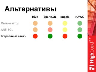 Альтернативы
Hive	 SparkSQL	 Impala	 HAWQ	
Оптимизатор	
ANSI	SQL	
Встроенные	языки	
 