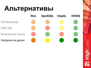 Альтернативы
Hive	 SparkSQL	 Impala	 HAWQ	
Оптимизатор	
ANSI	SQL	
Встроенные	языки	
Нагрузка	на	диски	
 
