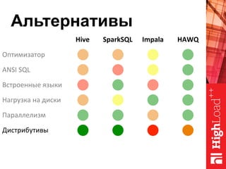 Альтернативы
Hive	 SparkSQL	 Impala	 HAWQ	
Оптимизатор	
ANSI	SQL	
Встроенные	языки	
Нагрузка	на	диски	
Параллелизм	
Дистрибутивы	
 