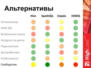 Альтернативы
Hive	 SparkSQL	 Impala	 HAWQ	
Оптимизатор	
ANSI	SQL	
Встроенные	языки	
Нагрузка	на	диски	
Параллелизм	
Дистрибутивы	
Стабильность	
Сообщество	
 